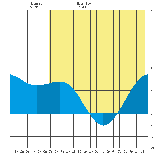 Otter Point tide chart for Saturday, May 31, 2025