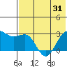 Otter Point tide chart for Saturday, May 31, 2025