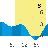 Otter Point tide chart for Saturday, May 3, 2025