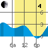 Otter Point tide chart for Sunday, May 4, 2025