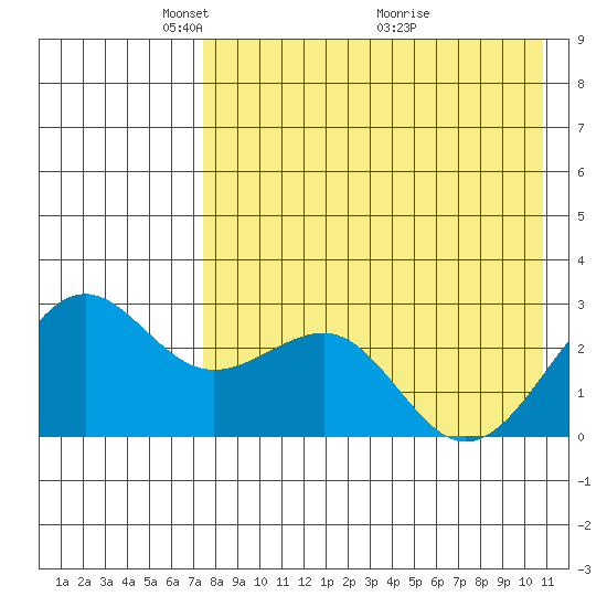 Otter Point tide chart for Monday, May 5, 2025