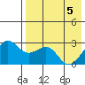 Otter Point tide chart for Monday, May 5, 2025