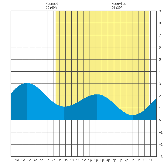 Otter Point tide chart for Tuesday, May 6, 2025