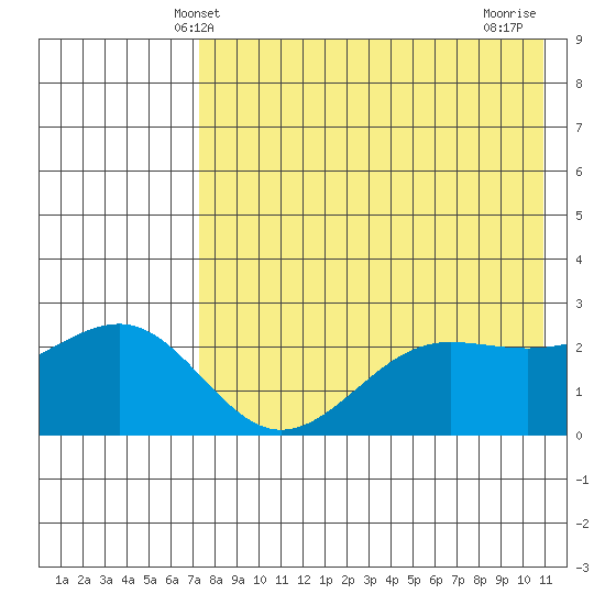 Otter Point tide chart for Friday, May 9, 2025