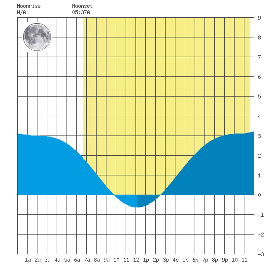 Otter Point tide chart for Tuesday, June 10, 2025