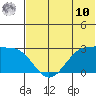 Otter Point tide chart for Tuesday, June 10, 2025