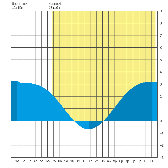 Otter Point tide chart for Wednesday, June 11, 2025