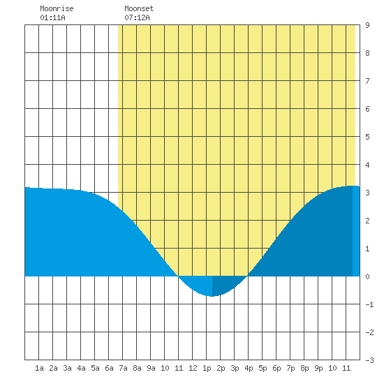 Otter Point tide chart for Thursday, June 12, 2025