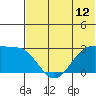 Otter Point tide chart for Thursday, June 12, 2025