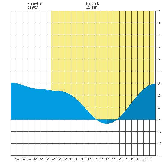 Otter Point tide chart for Monday, June 16, 2025