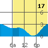 Otter Point tide chart for Tuesday, June 17, 2025