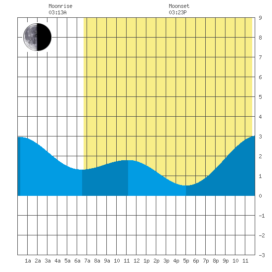 Otter Point tide chart for Wednesday, June 18, 2025