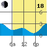 Otter Point tide chart for Wednesday, June 18, 2025