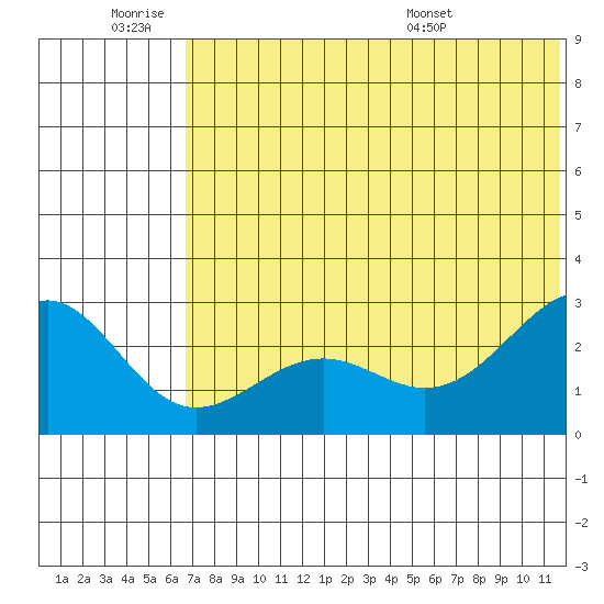 Otter Point tide chart for Thursday, June 19, 2025