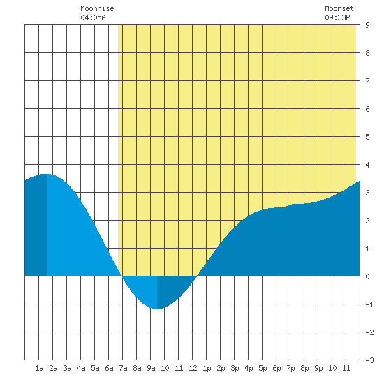 Otter Point tide chart for Sunday, June 22, 2025