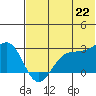 Otter Point tide chart for Sunday, June 22, 2025