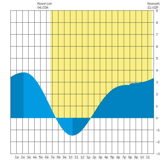 Otter Point tide chart for Monday, June 23, 2025