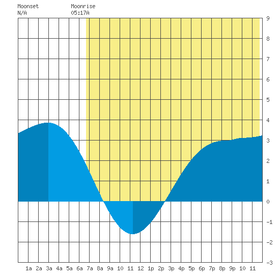 Otter Point tide chart for Tuesday, June 24, 2025