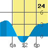 Otter Point tide chart for Tuesday, June 24, 2025