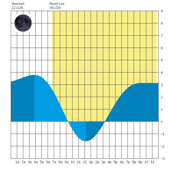 Otter Point tide chart for Wednesday, June 25, 2025