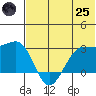Otter Point tide chart for Wednesday, June 25, 2025