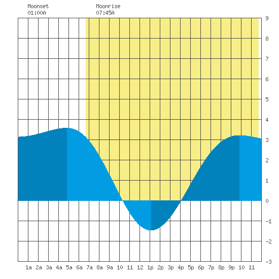 Otter Point tide chart for Thursday, June 26, 2025