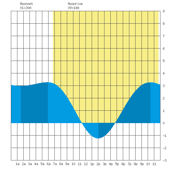 Otter Point tide chart for Friday, June 27, 2025