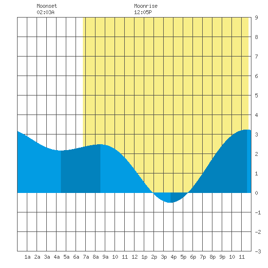 Otter Point tide chart for Sunday, June 29, 2025