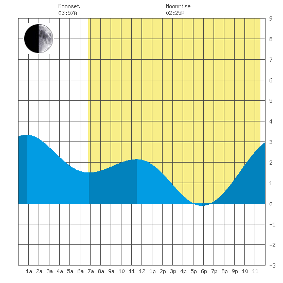 Otter Point tide chart for Monday, June 2, 2025