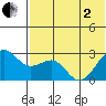 Otter Point tide chart for Monday, June 2, 2025