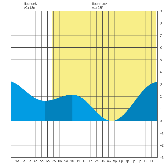 Otter Point tide chart for Monday, June 30, 2025