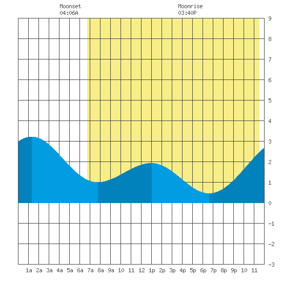 Otter Point tide chart for Tuesday, June 3, 2025