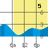Otter Point tide chart for Thursday, June 5, 2025