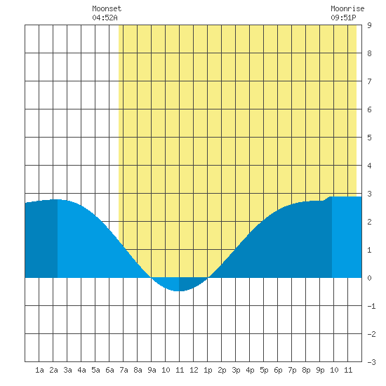 Otter Point tide chart for Sunday, June 8, 2025