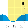 Otter Point tide chart for Sunday, June 8, 2025