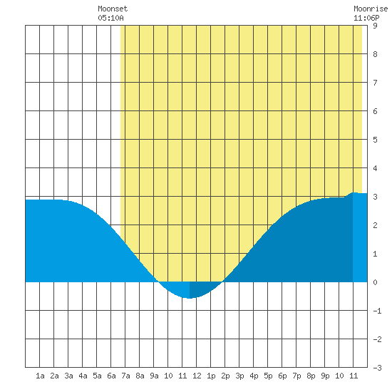 Otter Point tide chart for Monday, June 9, 2025