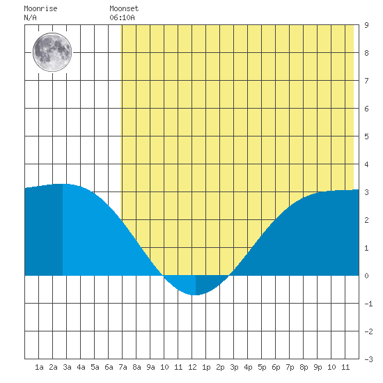 Otter Point tide chart for Thursday, July 10, 2025