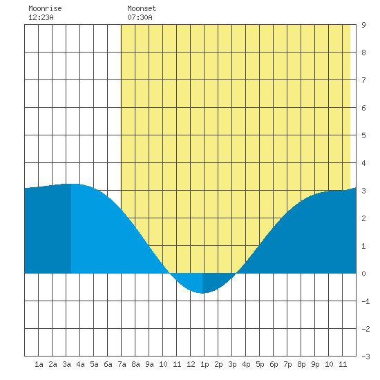 Otter Point tide chart for Friday, July 11, 2025