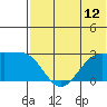 Otter Point tide chart for Saturday, July 12, 2025