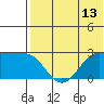 Otter Point tide chart for Sunday, July 13, 2025