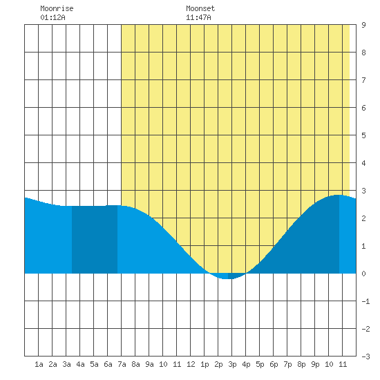 Otter Point tide chart for Monday, July 14, 2025