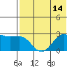 Otter Point tide chart for Monday, July 14, 2025