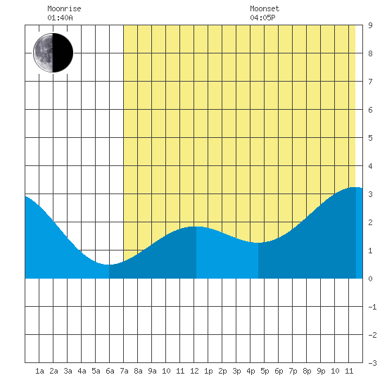 Otter Point tide chart for Thursday, July 17, 2025