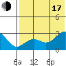 Otter Point tide chart for Thursday, July 17, 2025