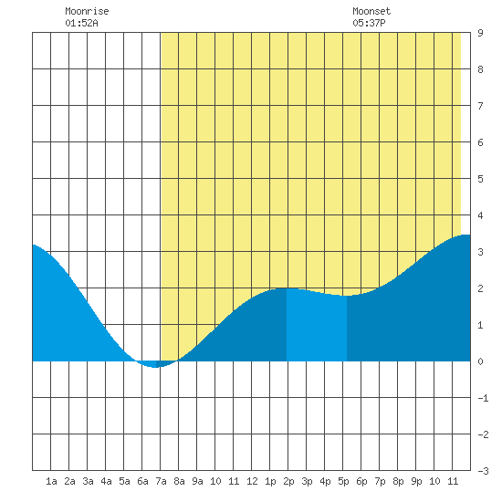 Otter Point tide chart for Friday, July 18, 2025