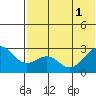 Otter Point tide chart for Tuesday, July 1, 2025