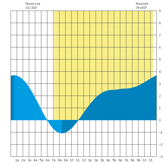 Otter Point tide chart for Sunday, July 20, 2025