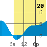 Otter Point tide chart for Sunday, July 20, 2025