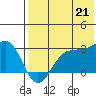 Otter Point tide chart for Monday, July 21, 2025