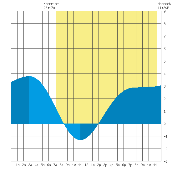 Otter Point tide chart for Wednesday, July 23, 2025